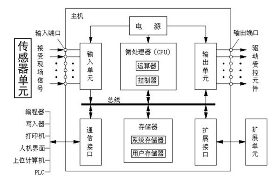 位移傳感器與PLC可控編程控制器.jpg 位移傳感器與PLC可控編程控制器.jpg